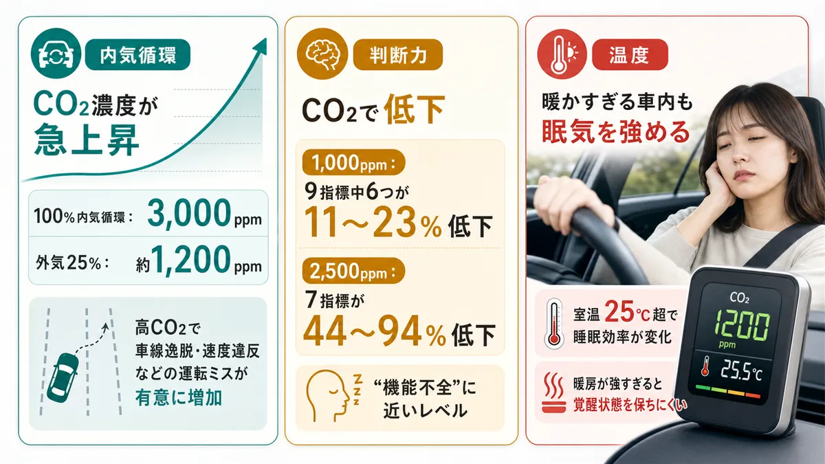 内気循環のまま走るとCO2濃度が急上昇すること、CO2が判断力を下げること、暖かすぎる車内も眠気を強めることを解説します。