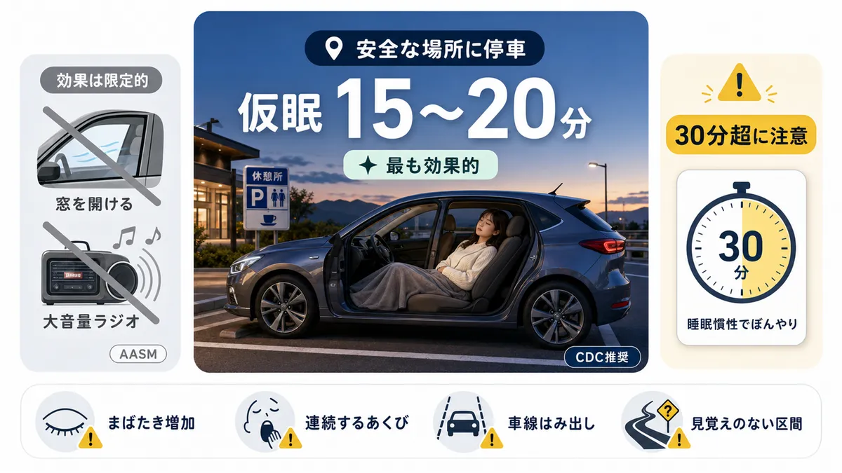 仮眠15〜20分がもっとも効果的であること、窓を開けたりラジオを大音量にしても効果が薄いこと、眠気の危険サインの見分け方を紹介します。