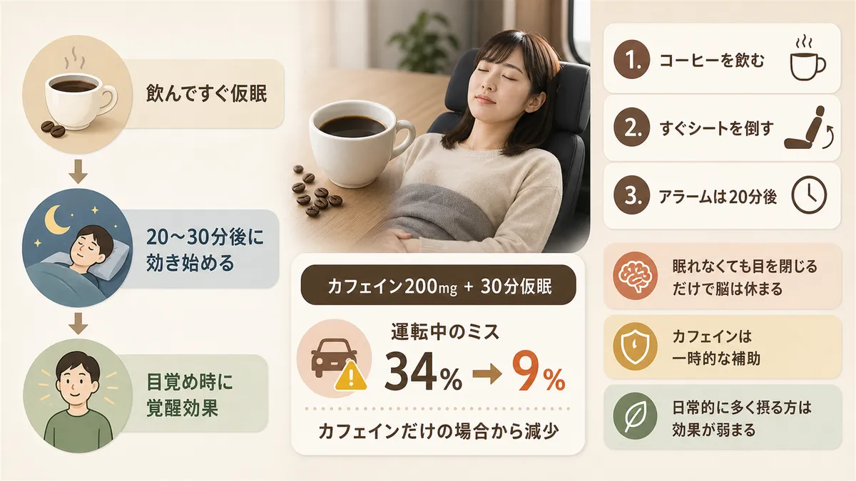 コーヒーを飲んですぐ仮眠すると覚醒効果が高まる仕組みと、具体的な手順と注意点を紹介します。