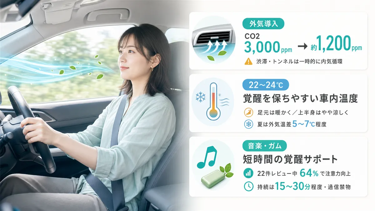 エアコンを外気導入に切り替えるだけでCO2を下げられること、車内温度22〜24℃が覚醒を保ちやすいこと、テンポの速い音楽やガムの短期的な効果を紹介します。