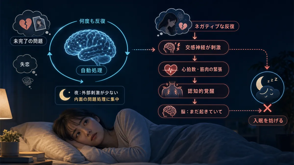 脳が未解決の問題を処理し続ける仕組みと、反すうが覚醒レベルを上げて入眠を妨げるメカニズムを解説します。