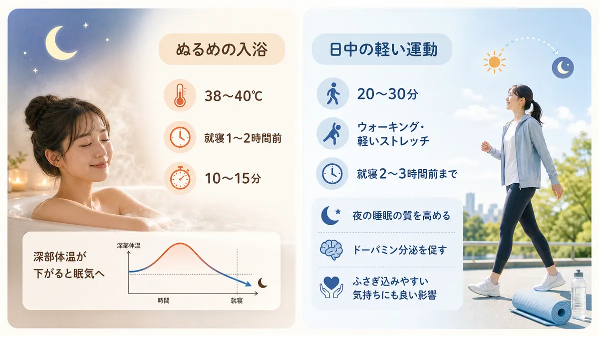 ぬるめの入浴が深部体温の低下を促すことと、日中の軽い運動が夜の睡眠の質を高めることを解説します。