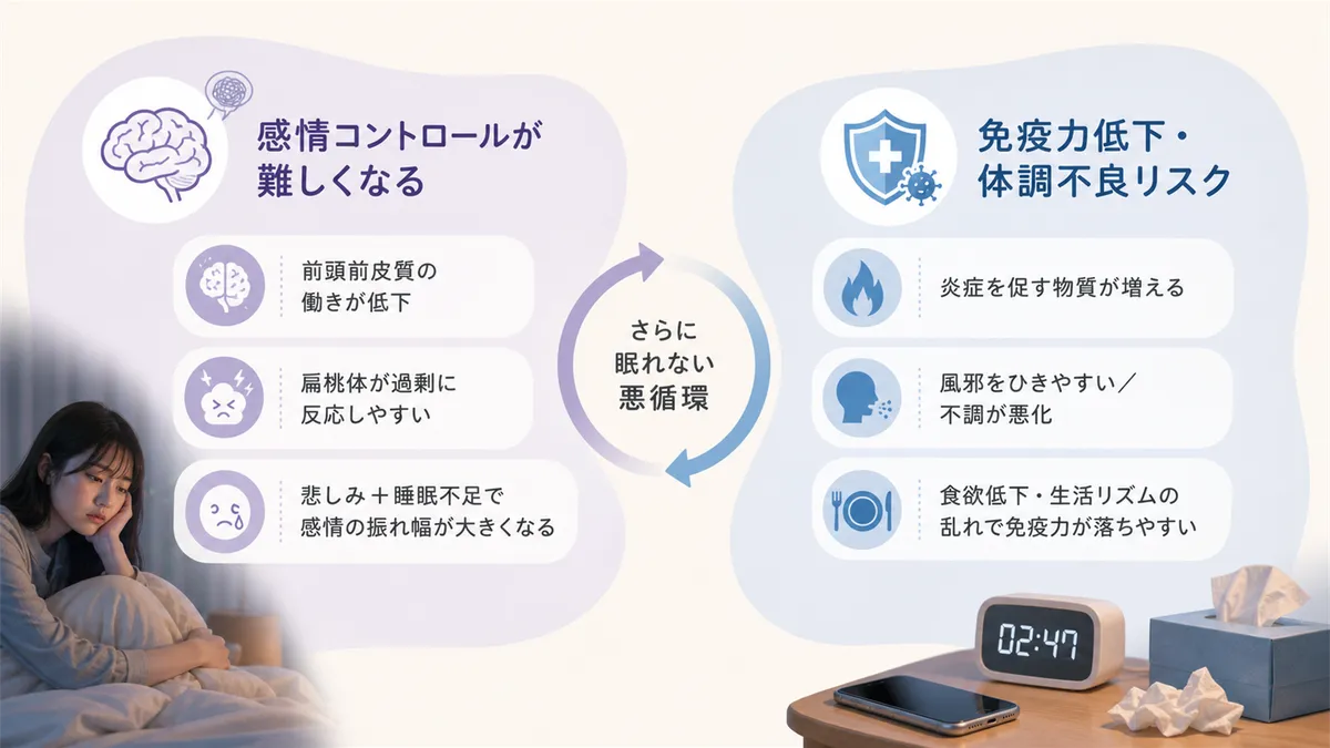 睡眠不足が感情コントロールをさらに難しくすること、免疫力の低下と体調不良のリスクについて紹介します。