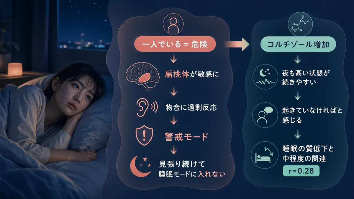 脳が「一人でいる＝危険」と判断して警戒モードに入ること、ストレスホルモンの増加が眠りのスイッチを入りにくくすることを解説します。