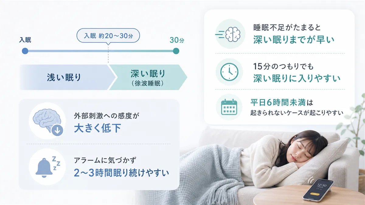 入眠から30分で脳は深い眠りに切り替わること、睡眠不足がたまっていると深い眠りに入るのが早くなることを解説します。