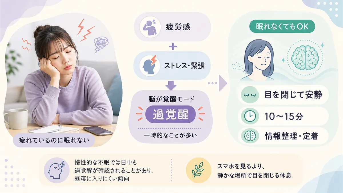 疲れているのに眠れないのは過覚醒の典型パターンであること、昼寝できなくても目を閉じて安静にするだけで脳は回復することを解説します。