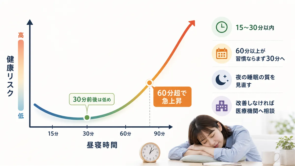 60分を超えるとリスクが急上昇するJ字カーブと、健康的な昼寝のための時間の目安を解説します。