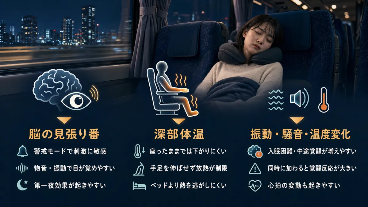 脳の「見張り番」が眠りを浅くすること、座ったままでは深部体温が下がりにくいこと、振動・騒音・温度変化が睡眠を妨げる仕組みを解説します。