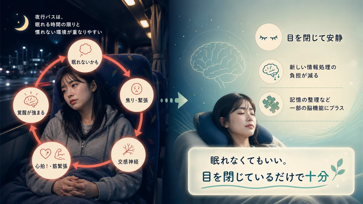 不安が覚醒を強める悪循環のメカニズムと、目を閉じて安静にしているだけでも脳は休めることを紹介します。