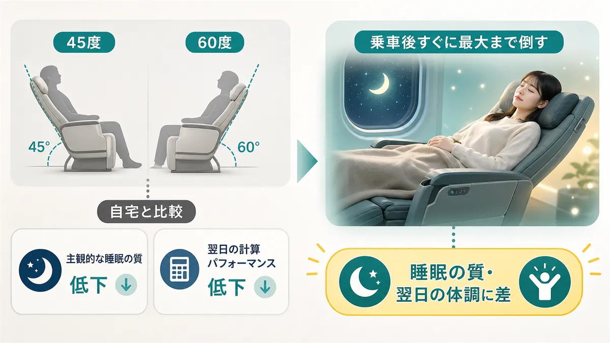 角度と睡眠の質の関係を示す研究データを紹介します。