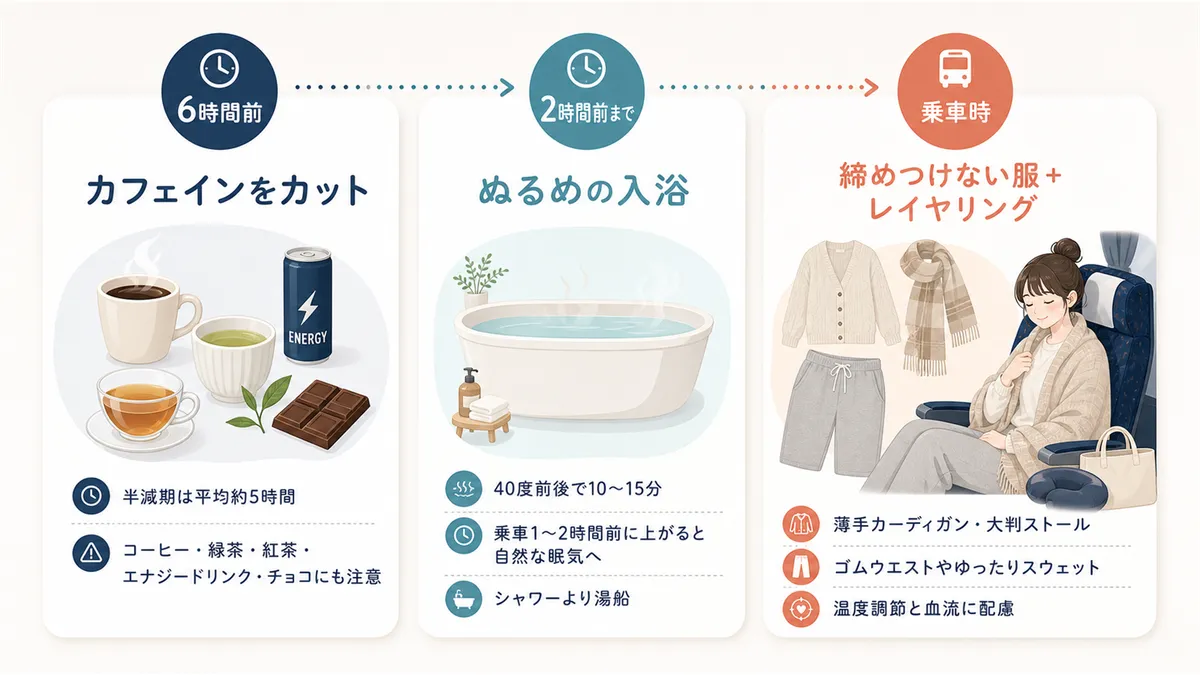 カフェインは出発6時間前からカットすること、乗車2時間前までにぬるめの入浴をすませること、締めつけの少ない服装とレイヤリングの重要性を紹介します。