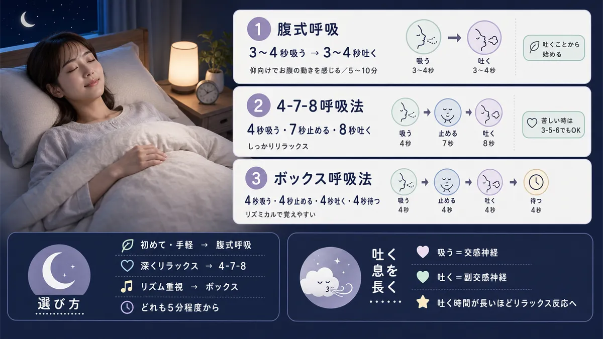 腹式呼吸、4-7-8呼吸法、ボックス呼吸法の具体的な手順と選び方、吐く息を長くすると眠くなる理由を紹介します。