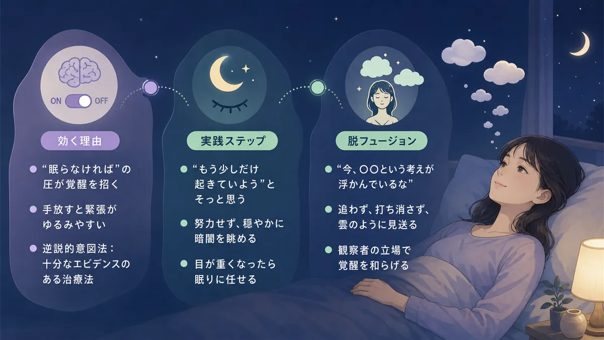 眠ろうとしないことが効く科学的な理由、逆説的意図法の実践ステップ、思考をただ眺める脱フュージョンの方法を紹介します。
