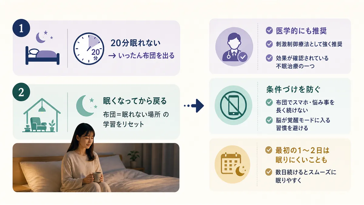 20分眠れなければ布団を出ることが医学的にも推奨されていること、布団が眠れない場所になる条件づけを防ぐ考え方を解説します。