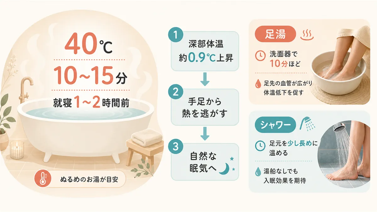 40℃のぬるめのお湯に10〜15分が目安であること、シャワーや足湯でも工夫次第で効果があることを紹介します。