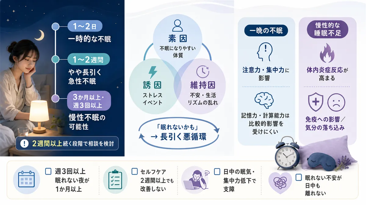 一時的な不眠と慢性不眠の見分け方、不眠が慢性化する3Pモデル、一晩の不眠と慢性的な睡眠不足の体への影響の違いを解説します。（見分け方の基準：1〜2日→一時的な不眠。1〜2週間→やや長引く急性不眠。3か月以上・週3回以上→慢性不眠の可能性。チェック項目：週3回以上眠れない夜が1か月以上続いている・セルフケアを2週間以上続けても改善しない・日中の眠気や集中力低下で仕事や生活に支障が出ている・眠れないことへの不安が日中も頭から離れない）