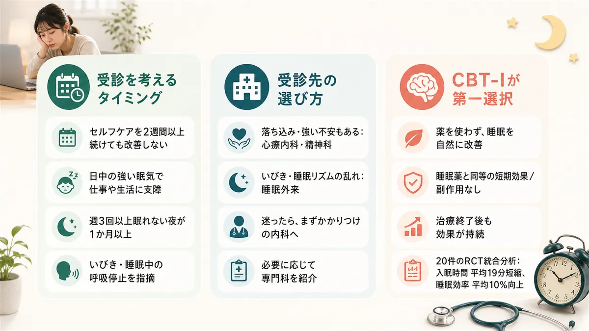 受診を考えるタイミング、心療内科と睡眠外来の受診先の選び方、不眠の認知行動療法（CBT-I）が第一選択であることを紹介します。