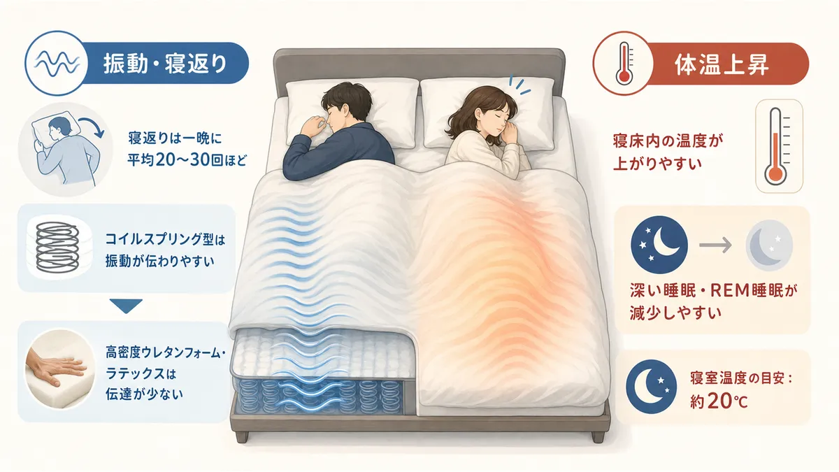 マットレスの振動と寝返りが覚醒を招くこと、体温の上昇が深い眠りを妨げる理由を紹介します。