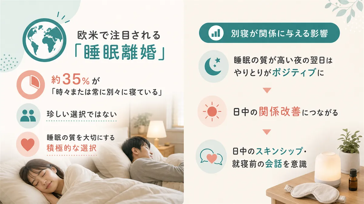 欧米で注目される「睡眠離婚」という考え方と、別寝が関係に与える影響の研究結果を紹介します。