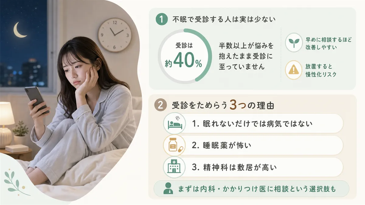 不眠で受診する人は実は少ないこと、受診をためらう3つの理由を解説します。