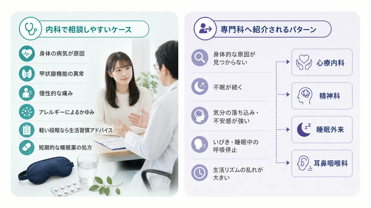 内科が得意な不眠のケースと、内科から専門科へ紹介されるパターンを紹介します。
