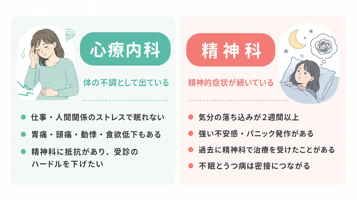 心療内科が向いている人と精神科が向いている人の違いを具体的に解説します。（心療内科：ストレスや精神的負担が体の不調として現れている人向け・仕事や人間関係のストレスで眠れない・胃痛/頭痛/動悸/食欲低下も出ている。精神科：不眠と一緒に精神的症状が続いている人向け・気分の落ち込みが2週間以上・強い不安感やパニック発作・過去に精神科で治療を受けたことがある）