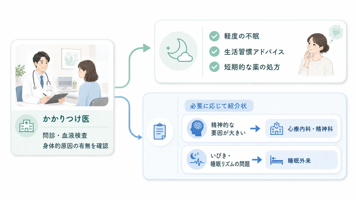 かかりつけ医からの紹介ルートについて解説します。