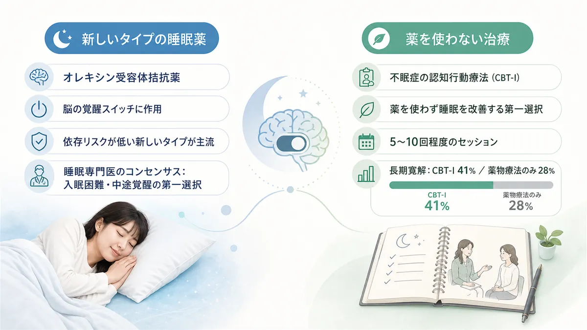 新しいタイプの睡眠薬と依存リスク、薬を使わない治療という選択肢を紹介します。