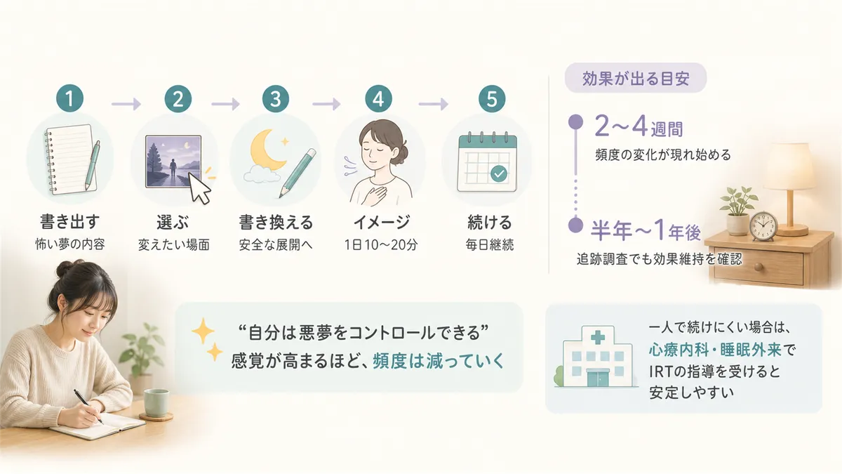 イメージリハーサル療法の5つのステップと、効果が出るまでの期間を紹介します。