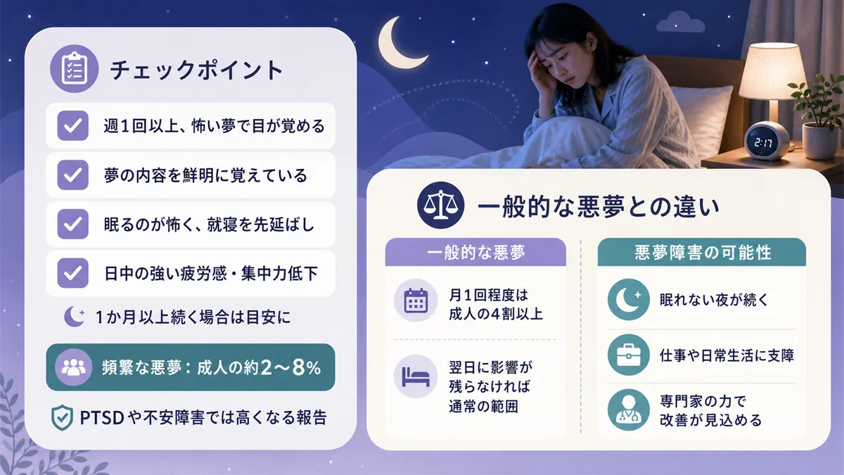 悪夢障害のチェックポイントと、一般的な悪夢と悪夢障害の違いを解説します。（チェック項目：怖い夢で週に1回以上目が覚め夢の内容を鮮明に覚えている・悪夢のあとすぐに意識がはっきりして現実と区別がつく・悪夢が原因で眠るのが怖くなり就寝を先延ばしにしている・日中に強い疲労感や集中力の低下を感じている）
