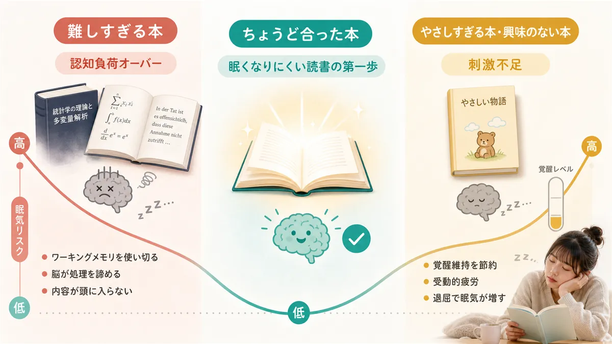 難しすぎる本は認知負荷オーバーで脳が処理を諦めること、やさしすぎる本や興味のない本は刺激不足で覚醒が下がることを紹介します。