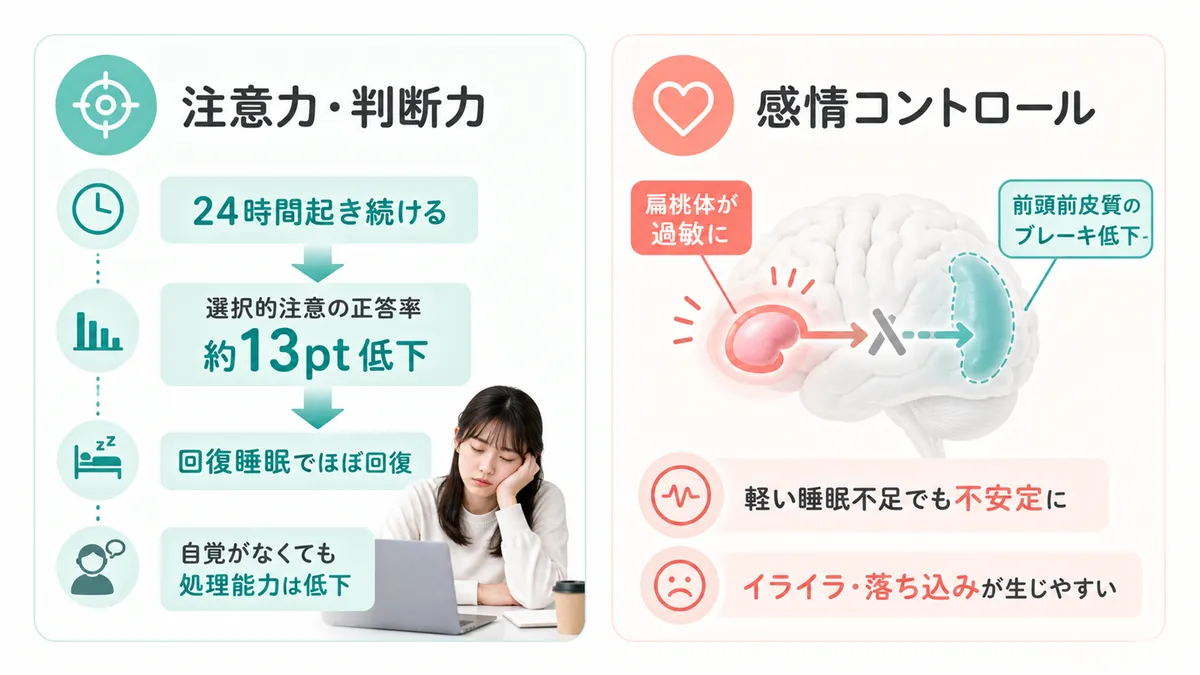 注意力と判断力が顕著に低下すること、感情のコントロールが難しくなることを紹介します。