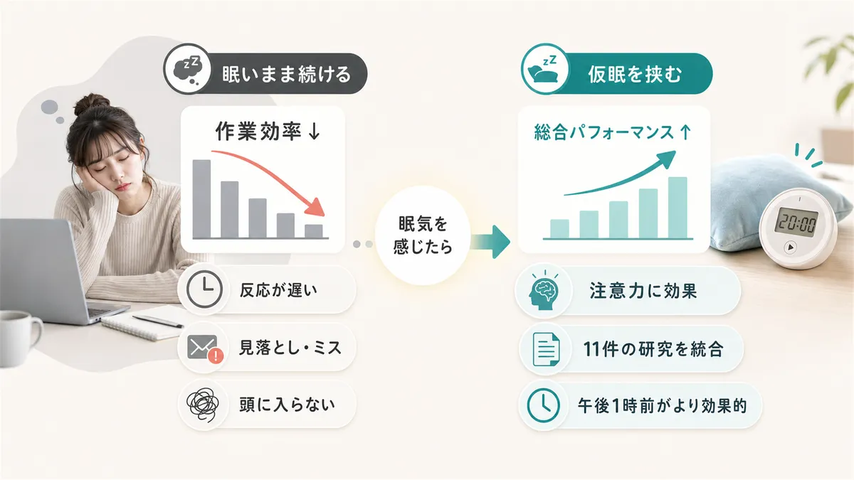 眠い状態での作業効率は大きく落ちていること、仮眠を挟んだほうが総合的なパフォーマンスは高いことを解説します。
