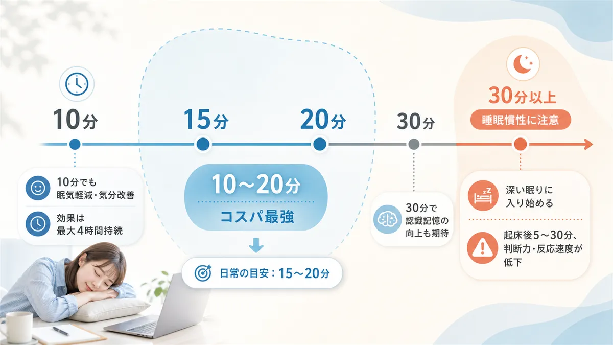 10分〜20分の仮眠がコスパ最強な理由と、30分以上の仮眠は睡眠慣性に注意が必要なことを紹介します。