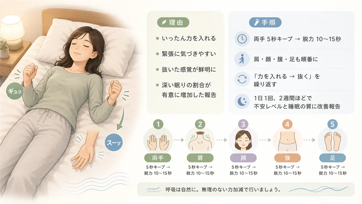 力を入れてから抜くと深いリラックスが得られる理由と、ベッドの上でできる筋弛緩法の手順を紹介します。