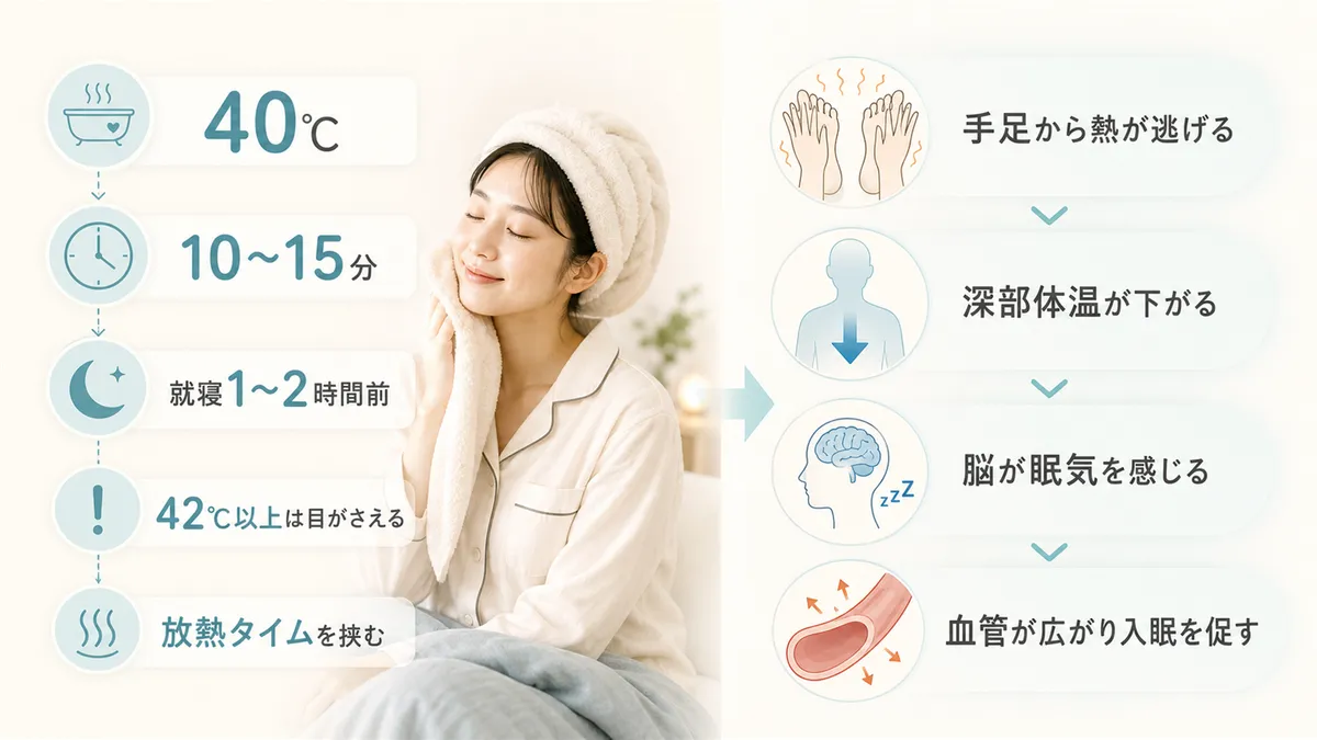 40℃のお湯に10〜15分が目安であること、入浴後に手足から熱が逃げると眠くなる理由を解説します。