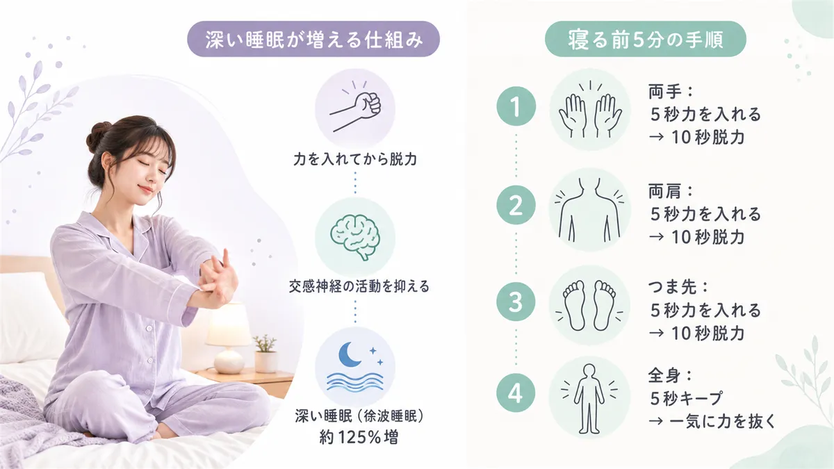 筋弛緩法が深い睡眠を増やすメカニズムと、寝る前5分でできる筋弛緩法の手順を紹介します。