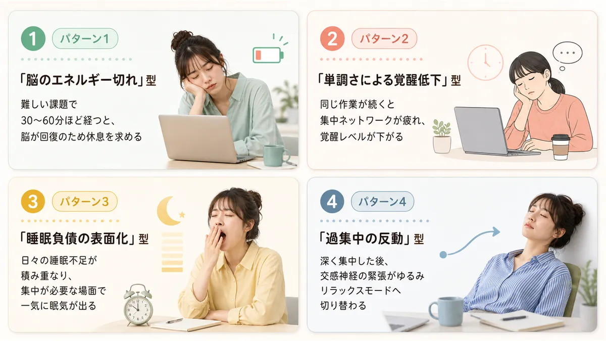 脳のエネルギー切れ型、単調さによる覚醒低下型、睡眠負債の表面化型、過集中の反動型の4つのパターンを整理します。