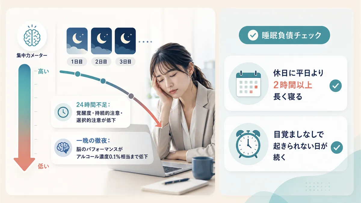 睡眠負債はわずか数日で集中力を奪うこと、自分の睡眠負債を確かめるヒントを紹介します。