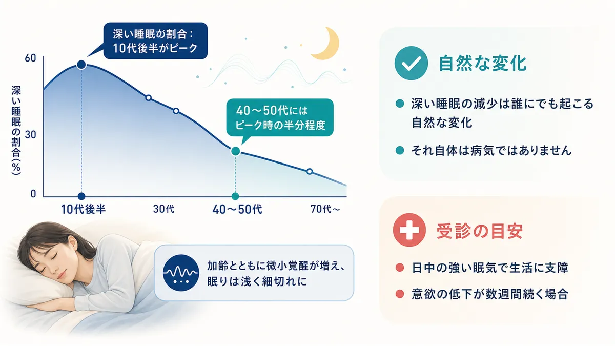 深い睡眠が何歳ごろからどのくらい減るのか、「正常な変化」と「受診が必要な状態」の見分け方を解説します。