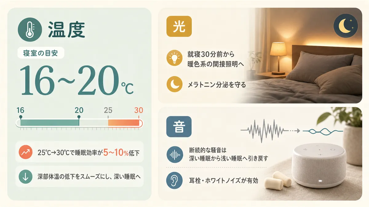 寝室の温度は16〜20℃を目安にすること、光と音のコントロールの方法を紹介します。