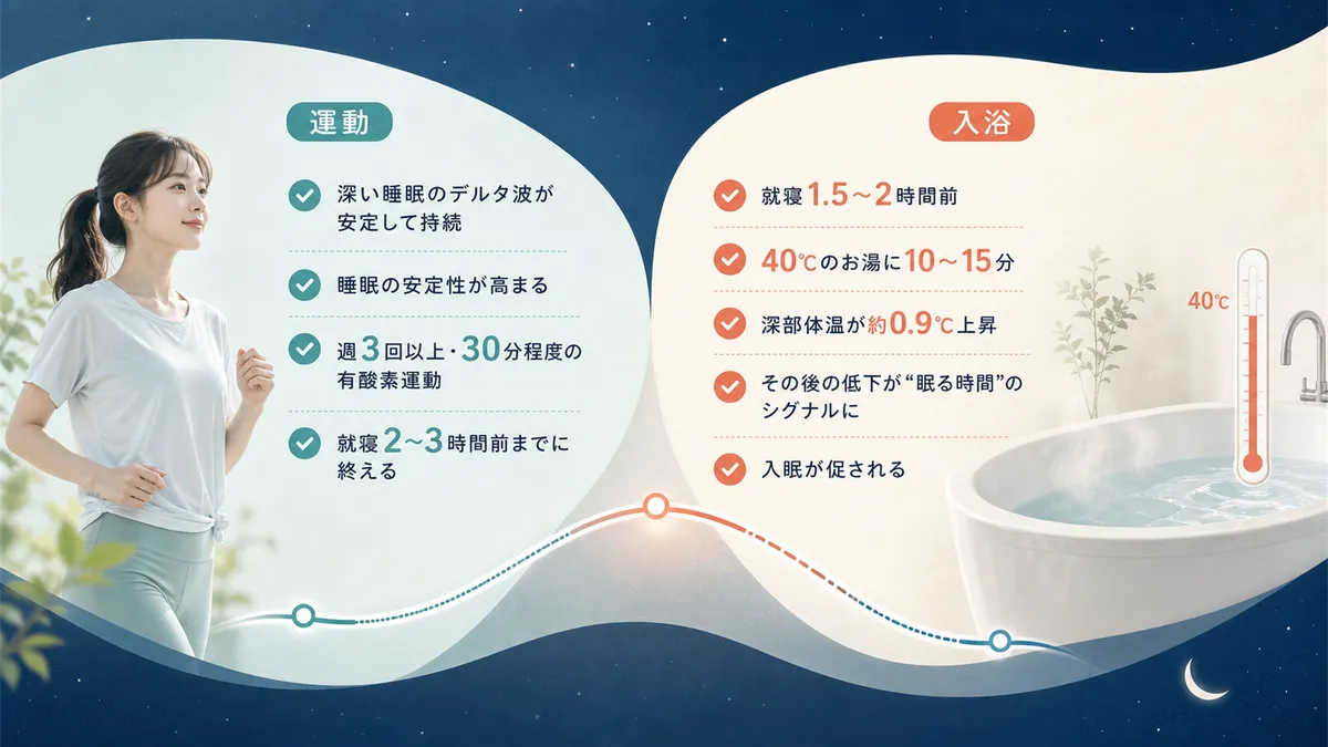 運動がもたらす深い睡眠への効果と、入浴の温度とタイミングで深部体温をコントロールする方法を紹介します。