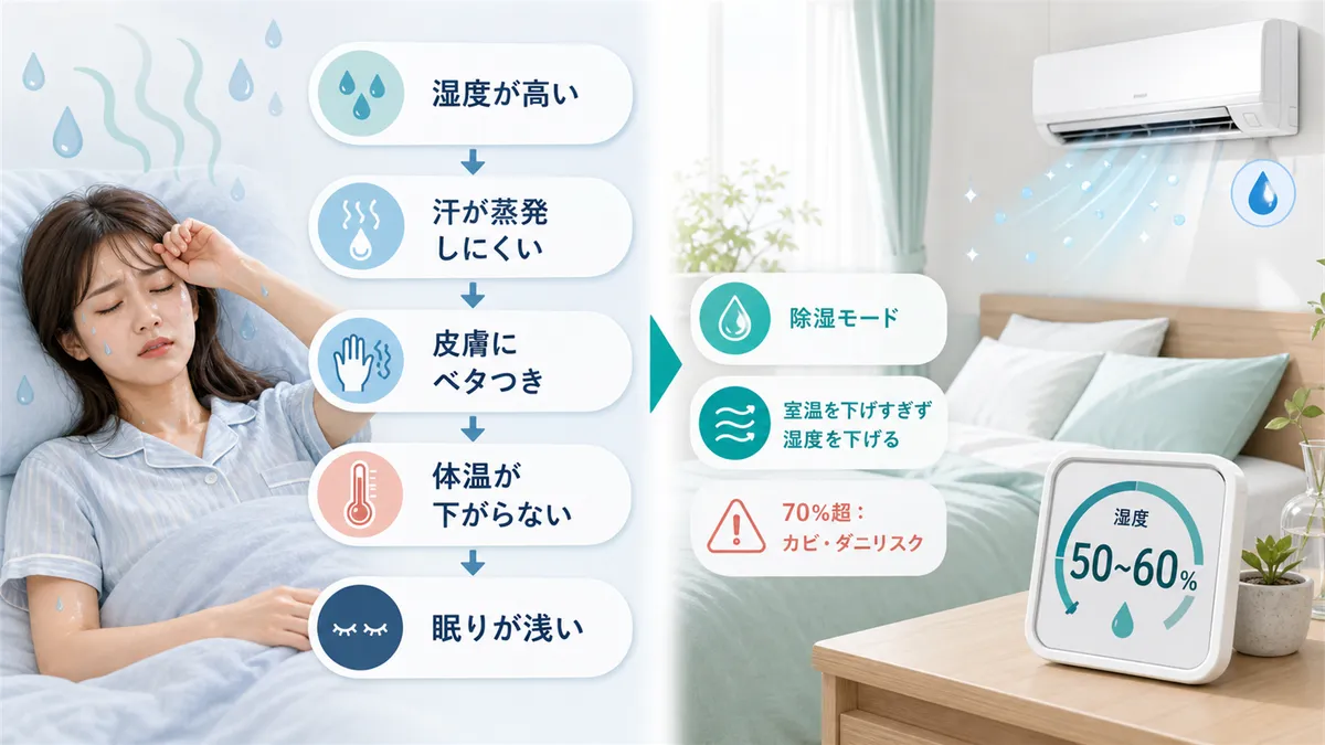 汗が蒸発できない環境では体温が下がらないこと、梅雨や夏の高湿度対策は除湿が鍵であることを解説します。