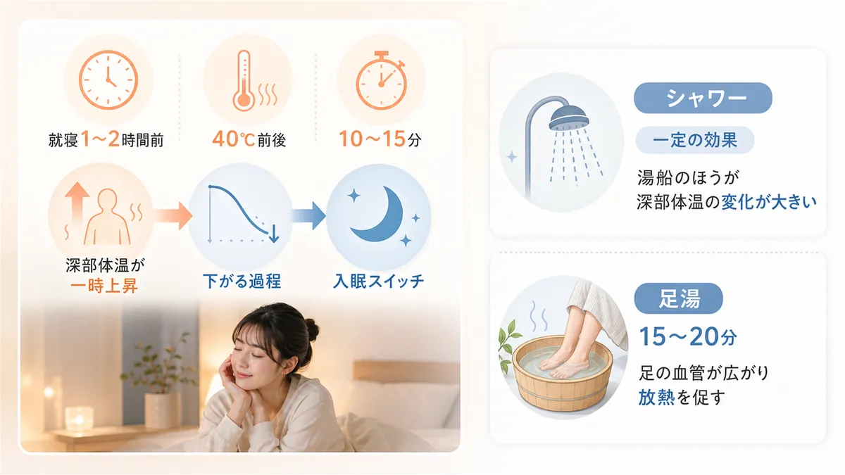 入浴後の体温低下が入眠スイッチになること、シャワーや足湯でも効果は得られるかを解説します。