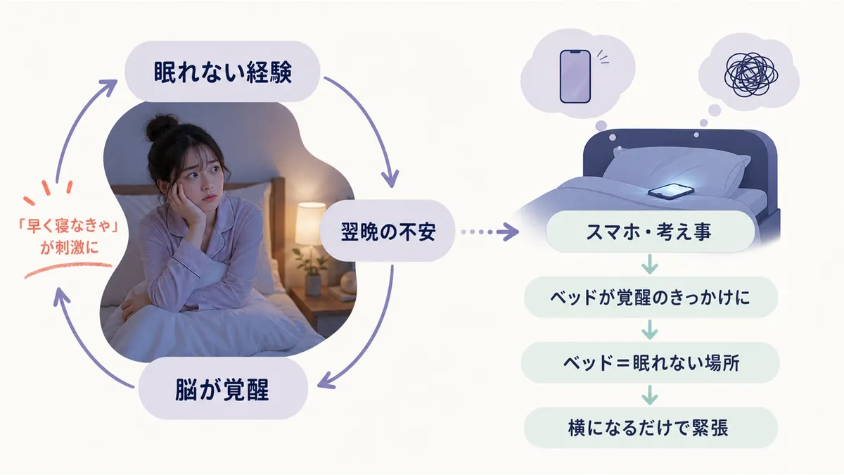 眠れない経験が不安と焦りの連鎖を生むこと、ベッドが考え事をする場所になる条件づけを解説します。