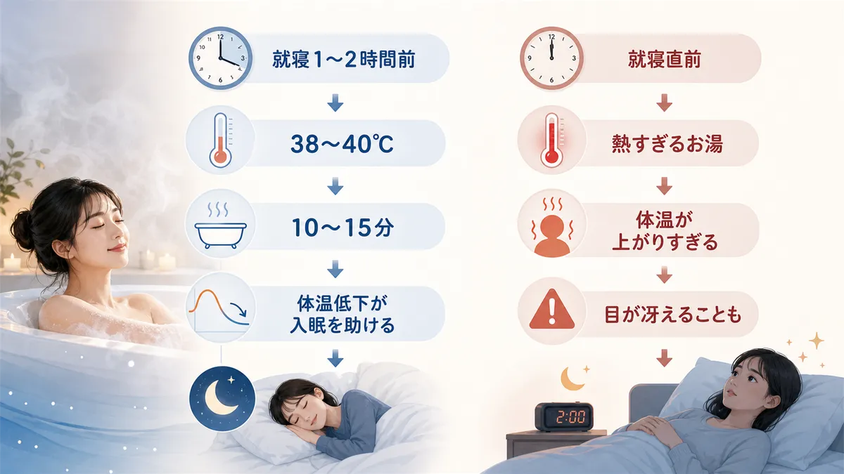 入浴のタイミングと温度が入眠に与える影響を解説します。