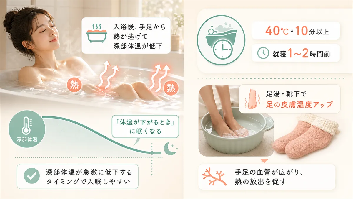 体温が下がるときに眠くなる仕組みと、入浴のベストタイミングや足を温めるだけでも効果がある理由を紹介します。