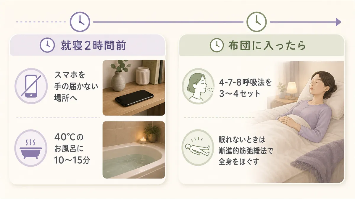 就寝2時間前から直前までのタイムライン例を紹介します。