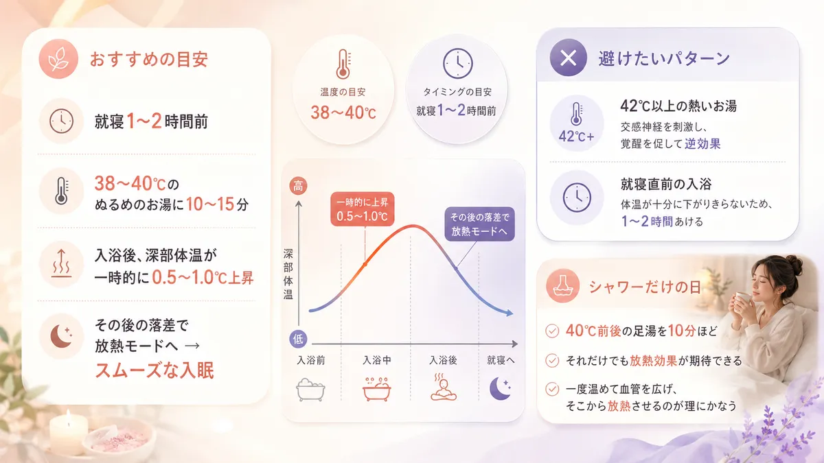 就寝1〜2時間前のぬるめの入浴で深部体温の落差を作り、スムーズな入眠を促す方法を解説します。