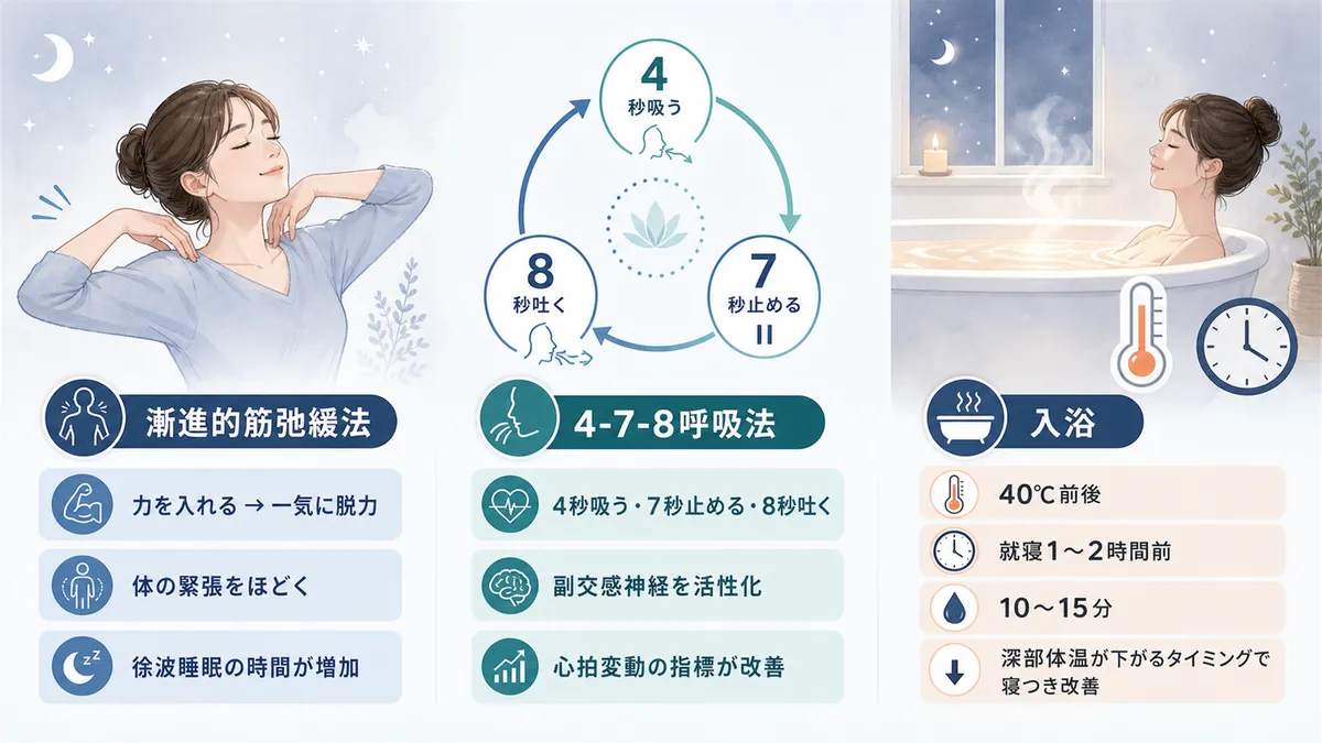 漸進的筋弛緩法で体の緊張をほどく方法、4-7-8呼吸法で副交感神経を活性化する方法、入浴のタイミングと温度で入眠を早める方法を紹介します。